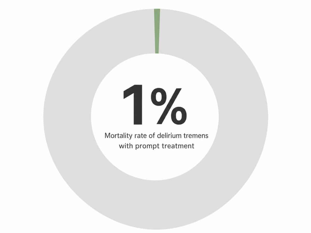 Infographic showing Mortality rate of delirium tremens with prompt treatment: 1%