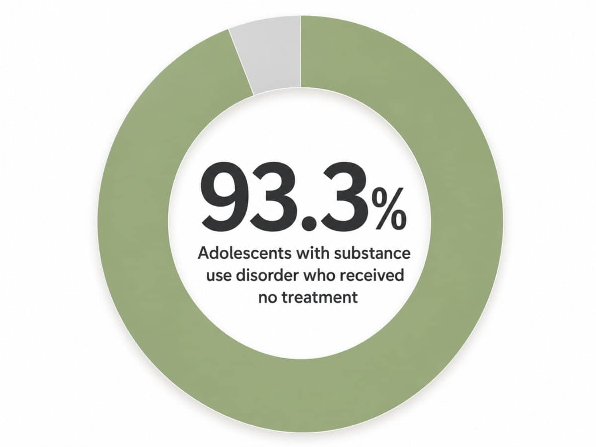 Infographic showing Adolescents with substance use disorder who received no treatment: 93.3%