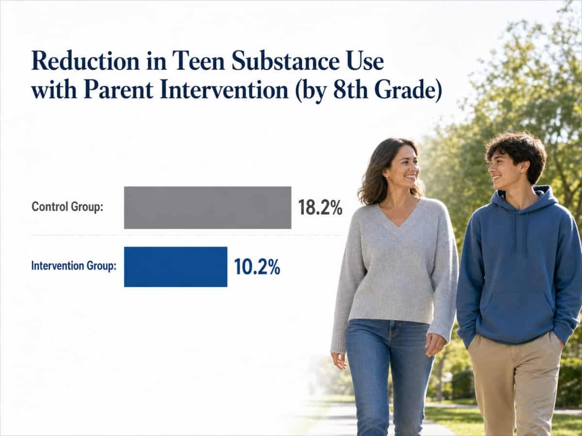 Chart showing Reduction in Teen Substance Use with Parent Intervention (by 8th Grade)
