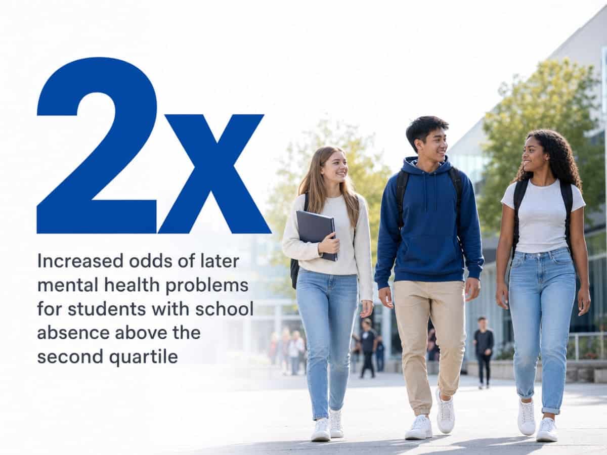 Infographic showing Increased odds of later mental health problems for students with school absence above the second quartile