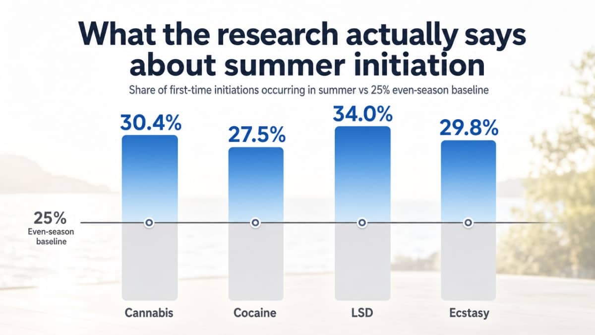 Visualize the share of first-time drug initiations occurring in summer versus the 25% even-season baseline, directly supporting the cited statistics in this section