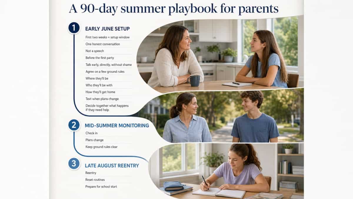 Visualize the three-phase summer parenting playbook (early June setup, mid-summer monitoring, late August reentry) that structures this section's cited guidance